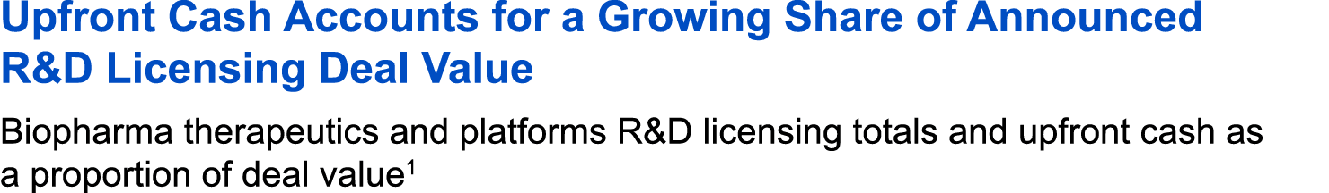 Upfront Cash Accounts for a Growing Share of Announced R&D Licensing Deal Value Biopharma therapeutics and platforms ...
