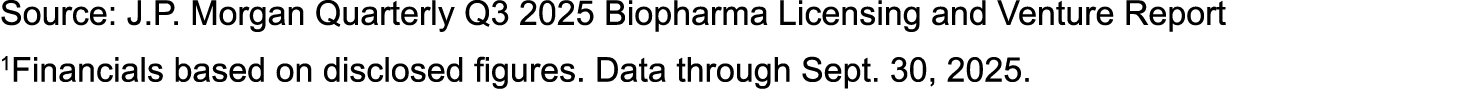 Source: J.P. Morgan Quarterly Q3 2025 Biopharma Licensing and Venture Report 1Financials based on disclosed figures. ...