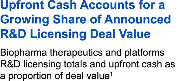 Upfront Cash Accounts for a Growing Share of Announced R&D Licensing Deal Value Biopharma therapeutics and platforms ...