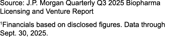 Source: J.P. Morgan Quarterly Q3 2025 Biopharma Licensing and Venture Report 1Financials based on disclosed figures. ...