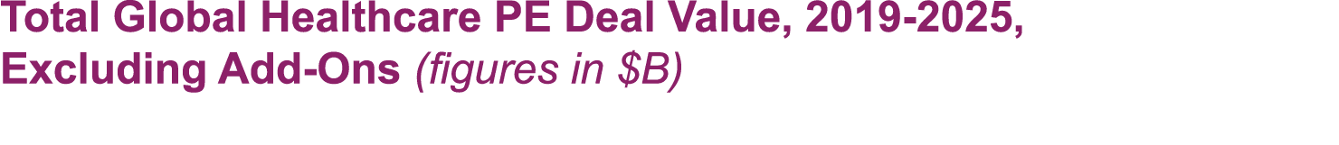 Total Global Healthcare PE Deal Value, 2019 2025, Excluding Add Ons (figures in $B)