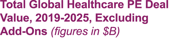 Total Global Healthcare PE Deal Value, 2019 2025, Excluding Add Ons (figures in $B)