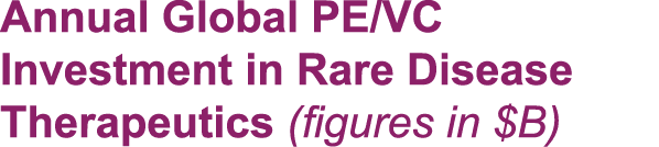 Annual Global PE/VC Investment in Rare Disease Therapeutics (figures in $B)