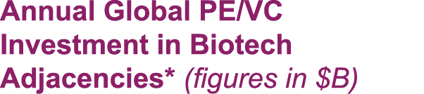 Annual Global PE/VC Investment in Biotech Adjacencies* (figures in $B)