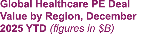 Global Healthcare PE Deal Value by Region, December 2025 YTD (figures in $B)