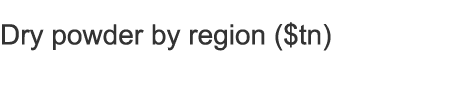 Dry powder by region ($tn)
