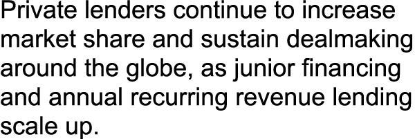 Private lenders continue to increase market share and sustain dealmaking around the globe, as junior financing and an...