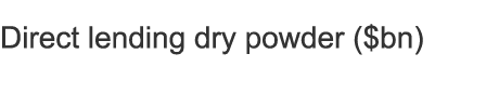 Direct lending dry powder ($bn) 