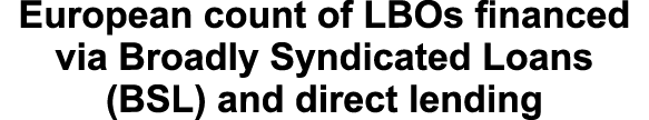 European count of LBOs financed via Broadly Syndicated Loans (BSL) and direct lending