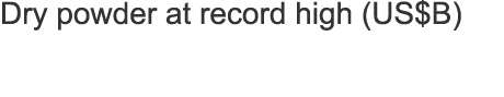 Dry powder at record high (US$B)