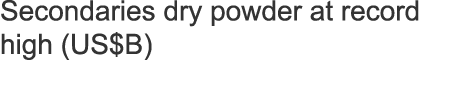 Secondaries dry powder at record high (US$B)