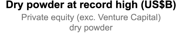 Dry powder at record high (US$B) Private equity (exc. Venture Capital) dry powder