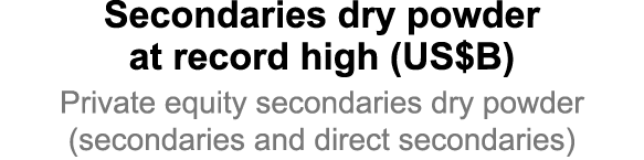 Secondaries dry powder at record high (US$B) Private equity secondaries dry powder (secondaries and direct secondaries) 