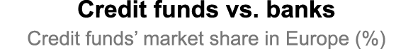 Credit funds vs. banks Credit funds’ market share in Europe (%)