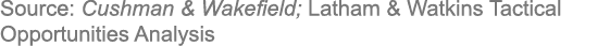 Source: Cushman & Wakefield; Latham & Watkins Tactical Opportunities Analysis
