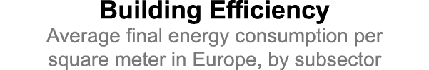 Building Efficiency Average final energy consumption per square meter in Europe, by subsector