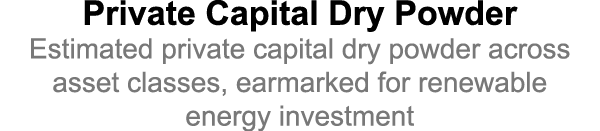 Private Capital Dry Powder Estimated private capital dry powder across asset classes, earmarked for renewable energy ...