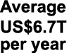 Average US$6.7T per year
