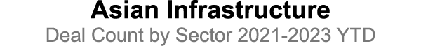 Asian Infrastructure Deal Count by Sector 2021 2023 YTD