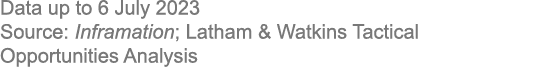 Data up to 6 July 2023 Source: Inframation; Latham & Watkins Tactical Opportunities Analysis