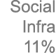 Social Infra 11%