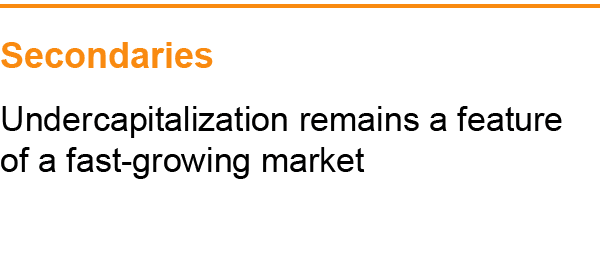 Secondaries Undercapitalization remains a feature of a fast growing market