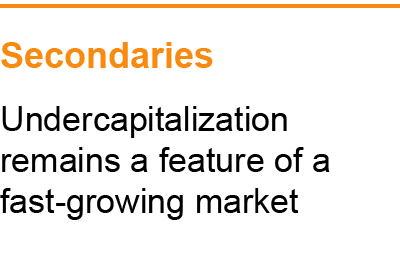 Secondaries Undercapitalization remains a feature of a fast growing market