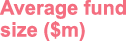 Average fund size ( m)