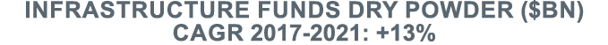 Infrastructure funds dry powder ( bn) CAGR 2017-2021: +13%
