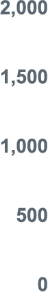 2,000 1,500 1,000 500 0