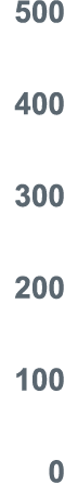 500 400 300 200 100 0