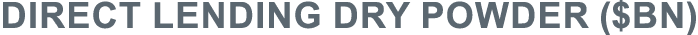 Direct lending dry powder ( bn)
