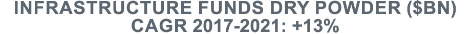 Infrastructure funds dry powder ( bn) CAGR 2017-2021: +13%