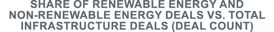 Share of renewable energy and non-renewable energy deals vs  total infrastructure deals (deal count) 