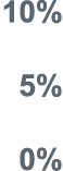 10% 5% 0%