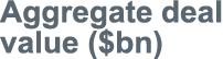 Aggregate deal value ( bn)