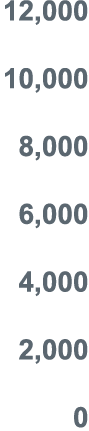 12,000 10,000 8,000 6,000 4,000 2,000 0