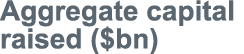 Aggregate capital raised ( bn)