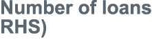Number of loans RHS)