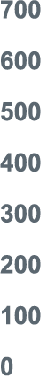 700 600 500 400 300 200 100 0