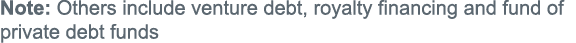 Note: Others include venture debt, royalty financing and fund of private debt funds
