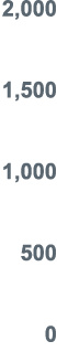 2,000 1,500 1,000 500 0