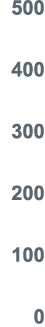 500 400 300 200 100 0