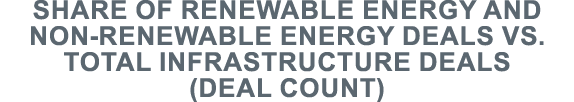 Share of renewable energy and non-renewable energy deals vs  total infrastructure deals (deal count)