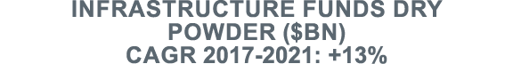 Infrastructure funds dry powder ( bn) CAGR 2017-2021: +13%