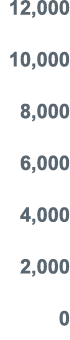 12,000 10,000 8,000 6,000 4,000 2,000 0