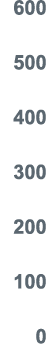 600 500 400 300 200 100 0