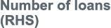 Number of loans (RHS)