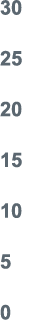 30 25 20 15 10 5 0
