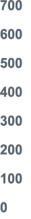 700 600 500 400 300 200 100 0